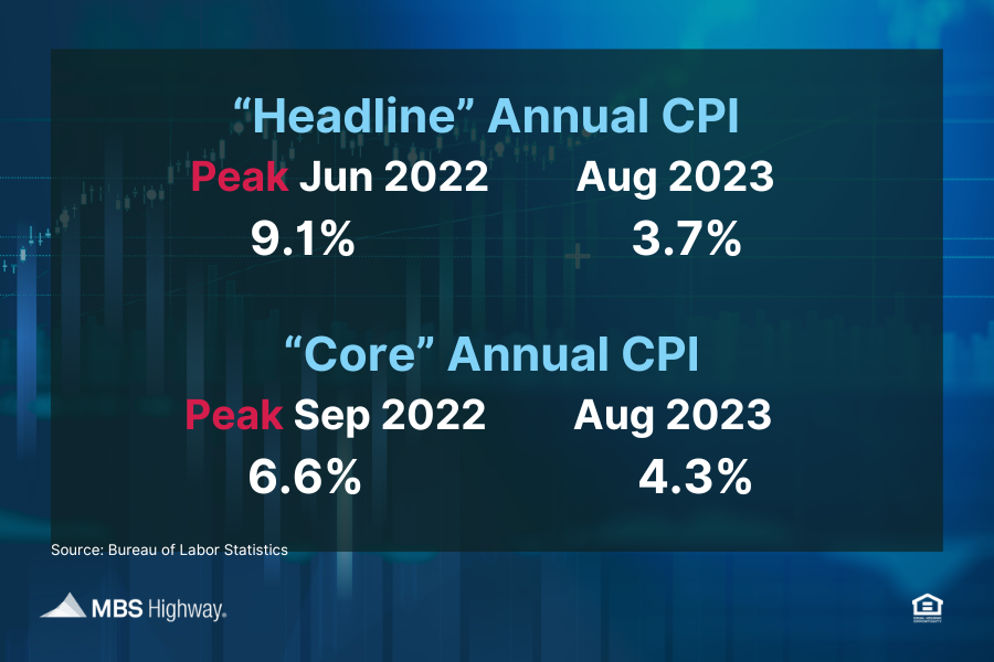 What Fueled the Rise in Consumer Inflation